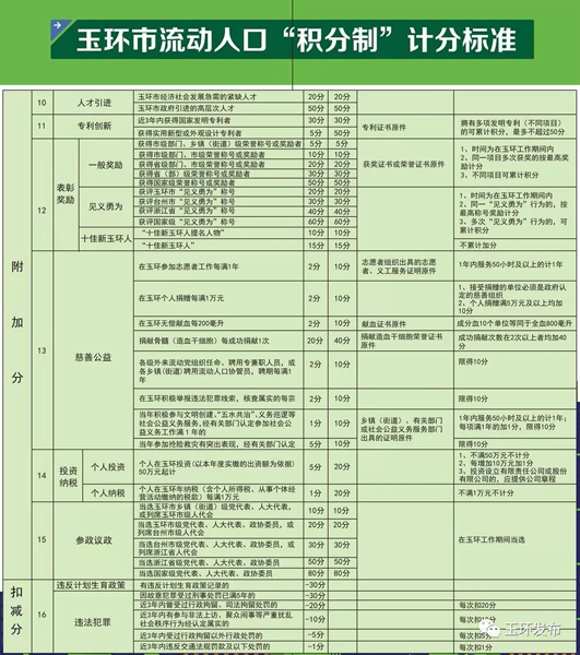 玉环流动人口积分查询_最新玉环市流动人口积分制服务指南