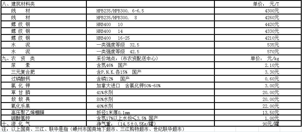 嵊州市部分民生价格信息(2018.5.15)