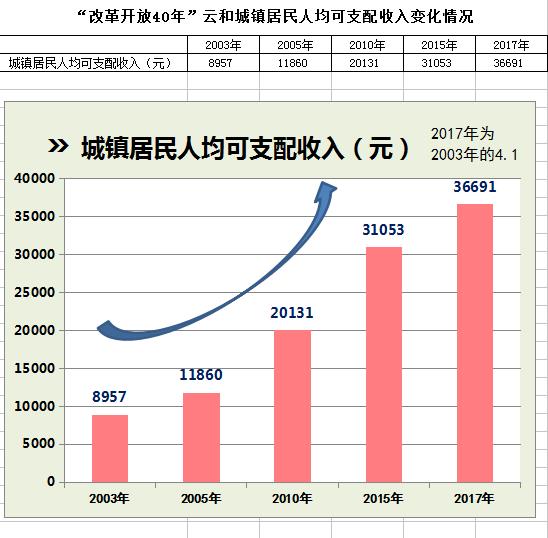 改革开放40年云和城镇居民人均可支配收入变化情况