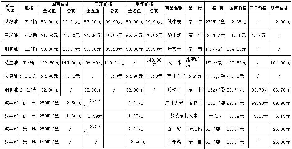 嵊州市部分民生价格信息(采价时间11月5日)