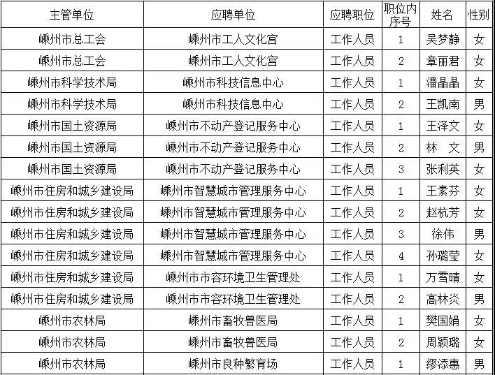 嵊州市事业单位公开招聘高层次人才入围面试人员名单二