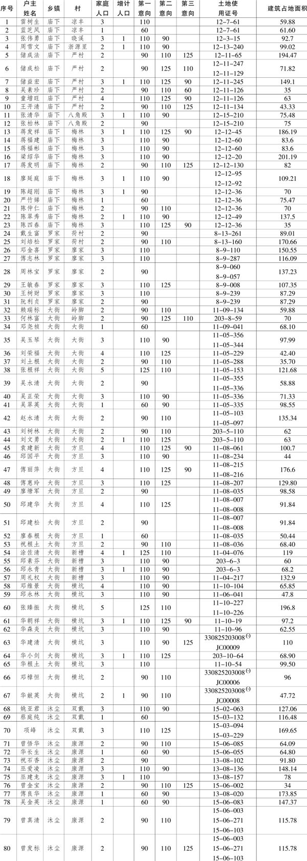 龙游县晨北现状农整项目搬迁安置住户公示小区规划分析图纸图片