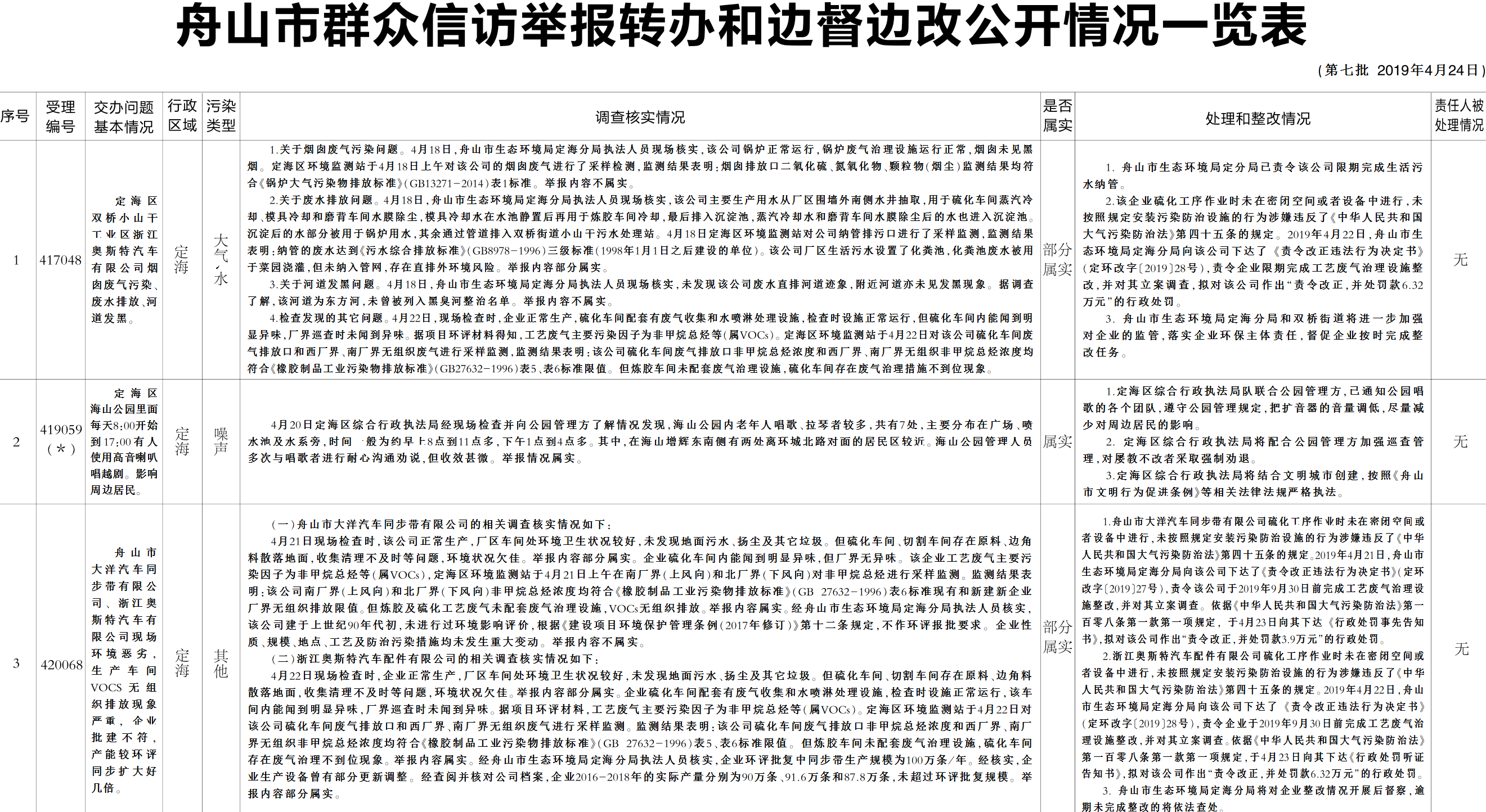舟山市群众信访举报转办和边督边改公开情况一