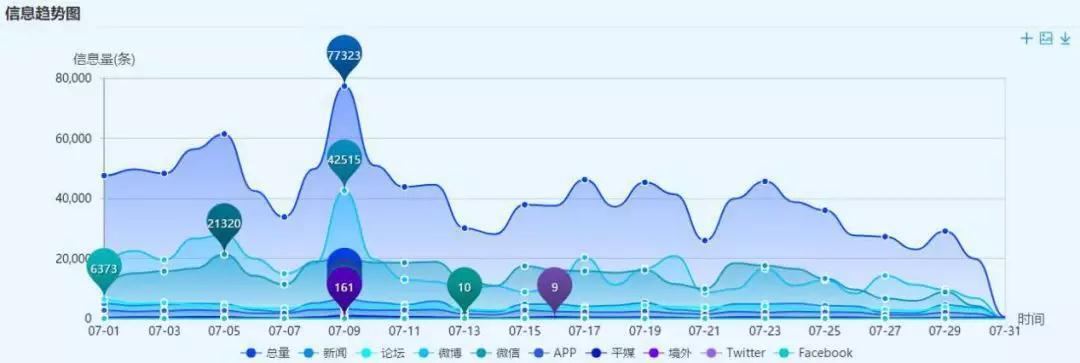 虚假招生相关信息趋势图来源:新华睿思数据平台