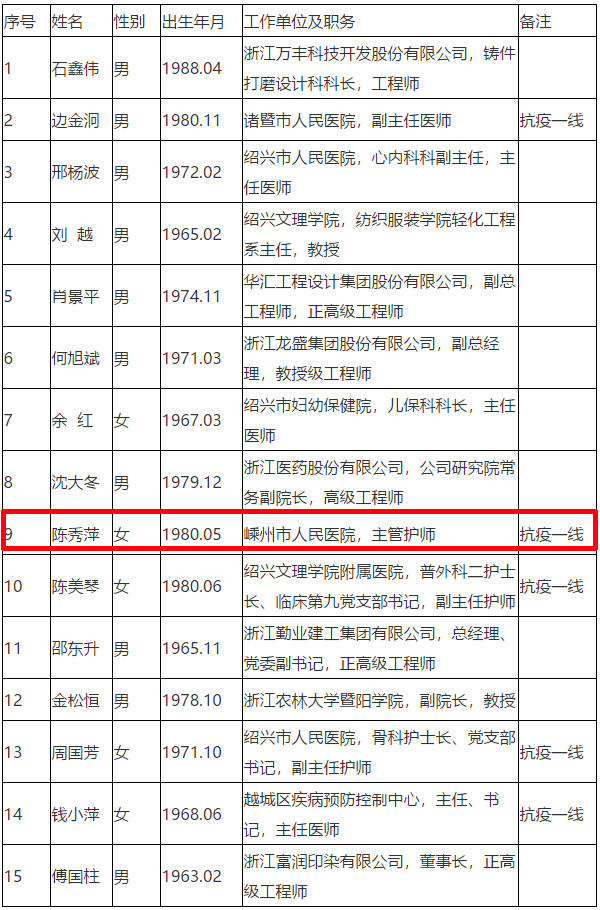 嵊州多少人口_嵊州新一批事业单位拟聘用人员公示,有你熟悉的吗(2)