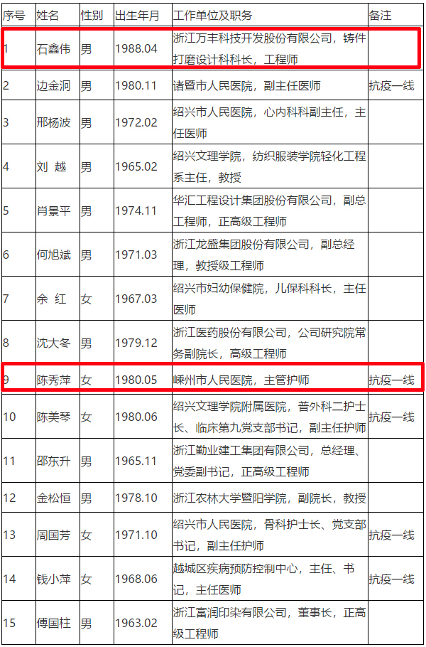 嵊州2020总人口_嵊州炒年糕图片(2)