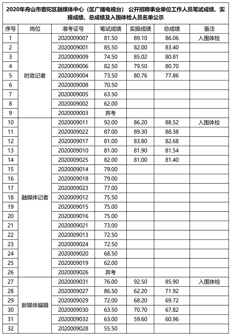 2020舟山市普陀区gdp_普陀之城舟山市的2020年前三季度GDP出炉,追上衡水还需多久(2)