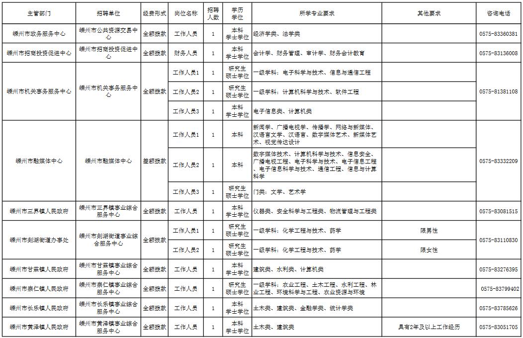 2021嵊州人口_重磅发布 增长131941人,蚌埠2021年常住人口达3296408人