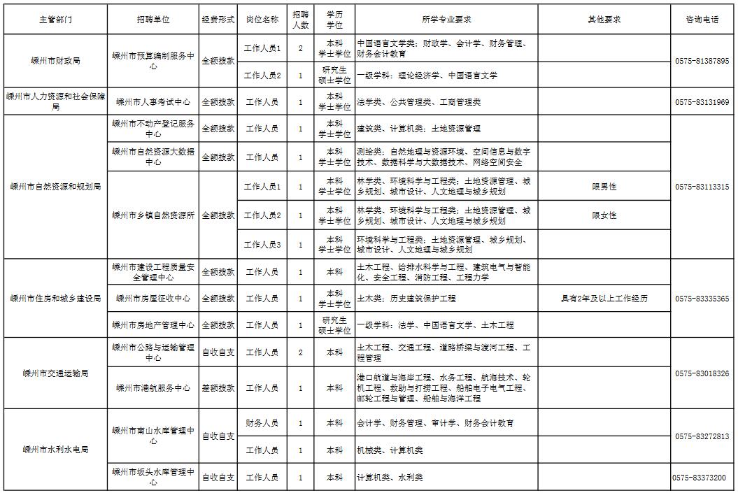 2021嵊州人口_重磅发布 增长131941人,蚌埠2021年常住人口达3296408人