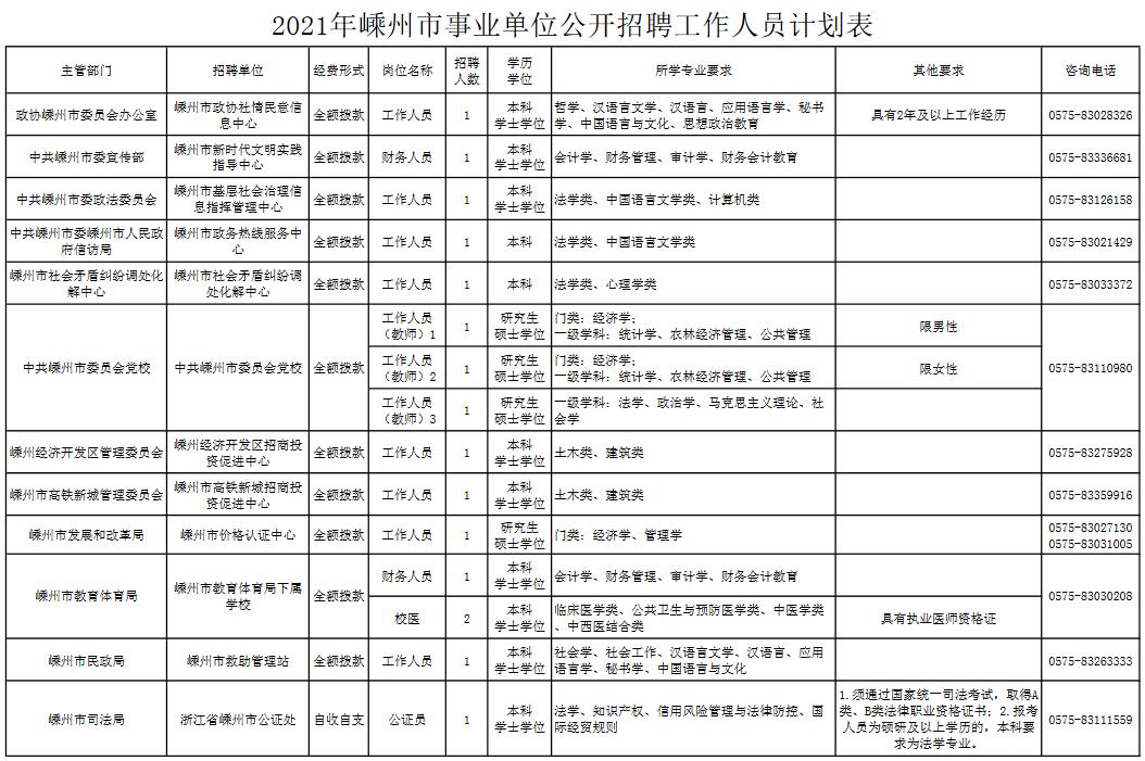 2021嵊州人口_重磅发布 增长131941人,蚌埠2021年常住人口达3296408人