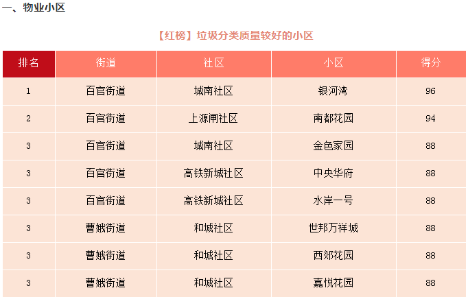 5月份上虞区居民小区生活垃圾分类红黑榜