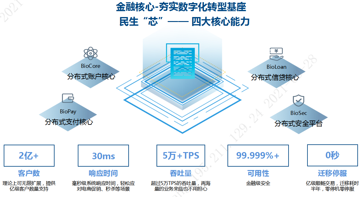 biofaas企业级架构 助力民生银行数字化转型