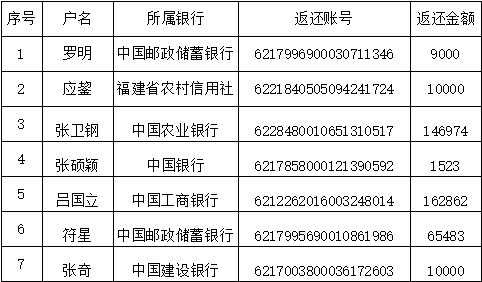 返还该资金。联系人：胡警官18767858121　　冻结账户及返还资金明细附表：