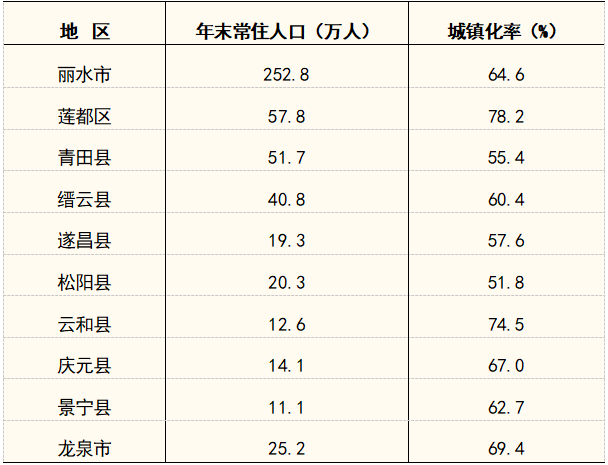 2024年庆元县人口_浙江所有县市区GDP破百亿元,“经济第一区”余杭近三千亿