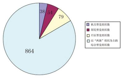 党组织基本情况