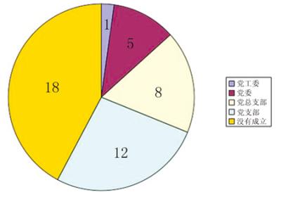 党组织基本情况