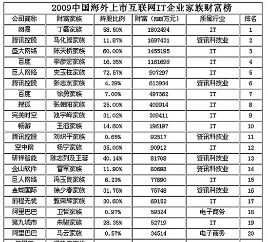 杭州富豪很扎眼 馬雲不是阿里巴巴最有錢的人