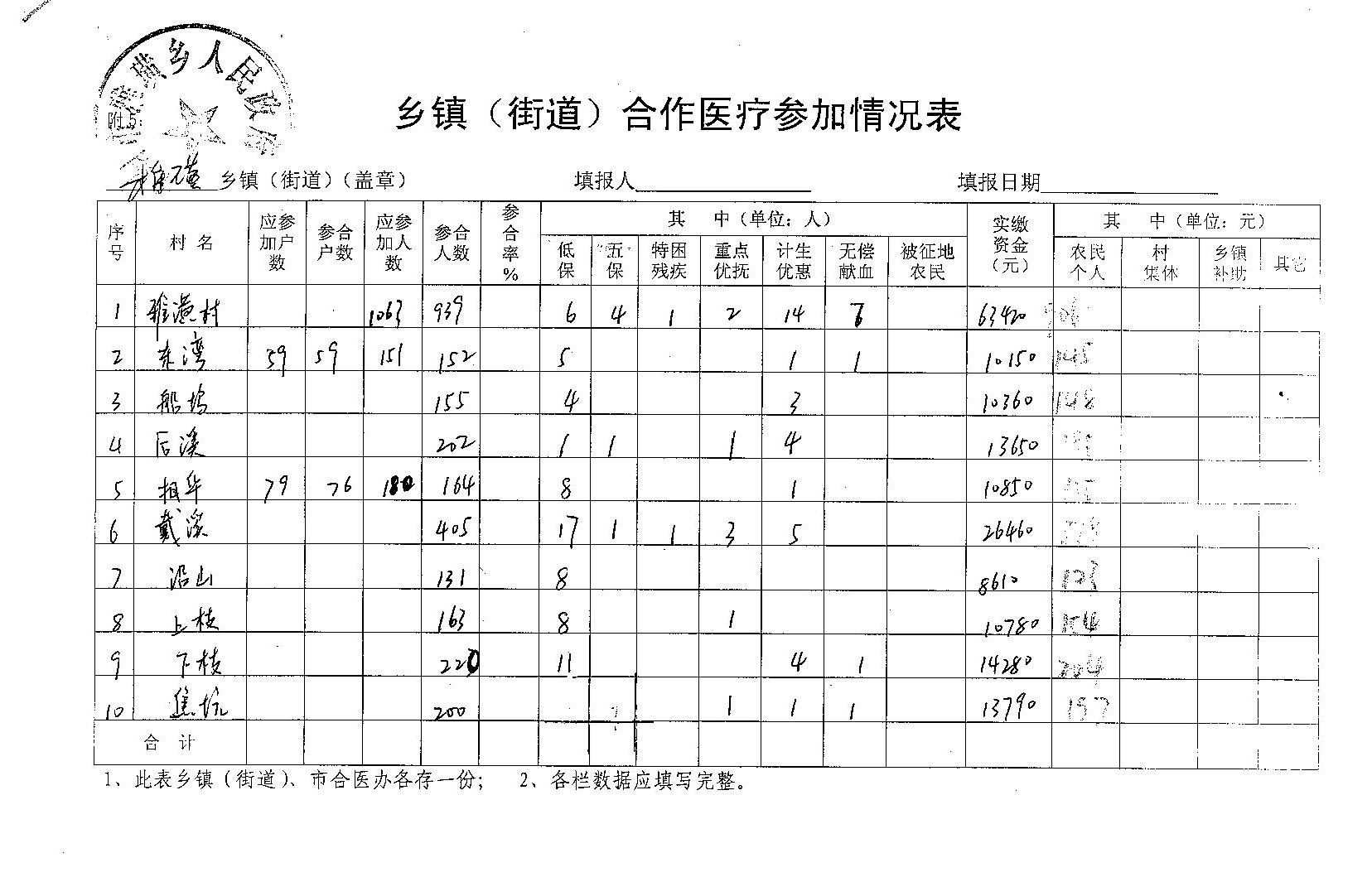 截止12月10日雅璜鄉2010年新型農村合作醫療籌資工作順利結束,參