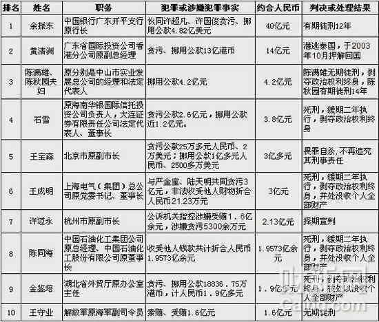 中国十大"亿元贪官"排行 贪1.58亿都不够入榜