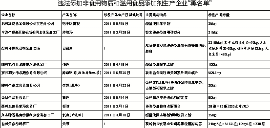 浙江省質監局曝光濫用食品添加劑企業