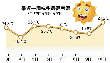 29.2℃ 杭州氣溫又創歷史紀錄 悶熱更勝黃梅天