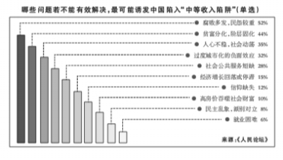 解读:中国会落入"中等收入陷阱"吗?