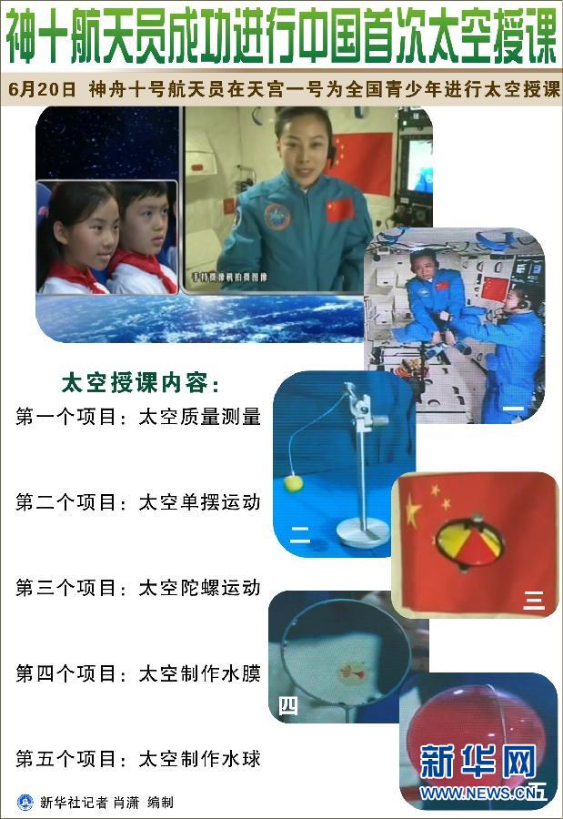 6月20日,神舟十号航天员在天宫一号为全国青少年进行太空授课