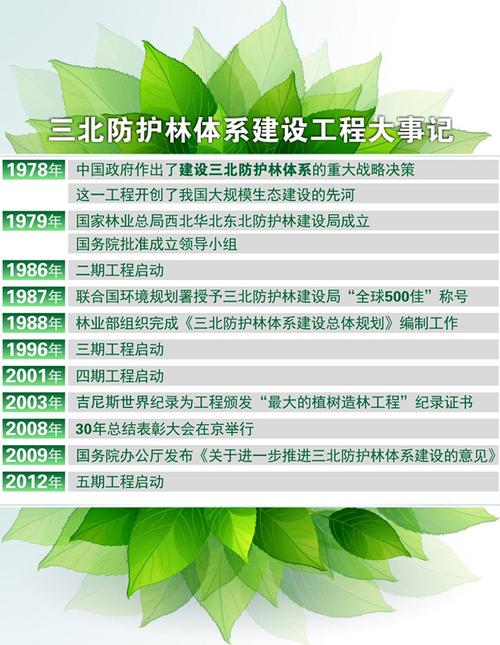 被誉为我国"绿色长城"的三北防护林体系建设工程,到今年11月就迎来了