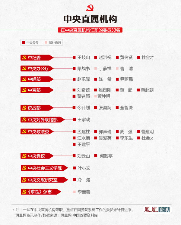 谁来参加三中全会