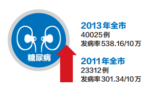 解析三:糖尿病去年發病報告40025例,增長迅速相比其他一些慢性病,糖尿