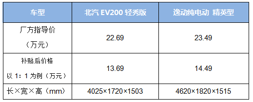 纯电动哪家强 逸动纯电动pk北汽ev200