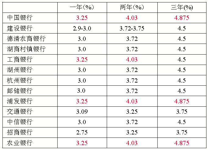 農業銀行存款利率全面上浮30%;工行2年以內存款利率上浮30%,郵政儲蓄1