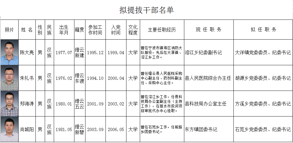 决定将拟提拔任用的陈大亮等4位同志予以公示,征求广大干部群众的意见