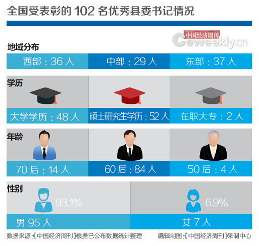 102位优秀县委书记仕途明朗专家至少20能升副部