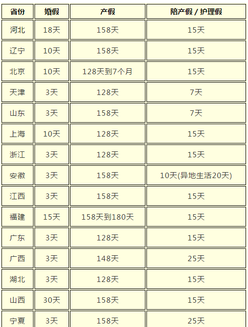 18省份公布最新婚假产假天数 各地存较大差异(表)