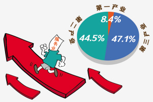 第三产业表现"抢眼"