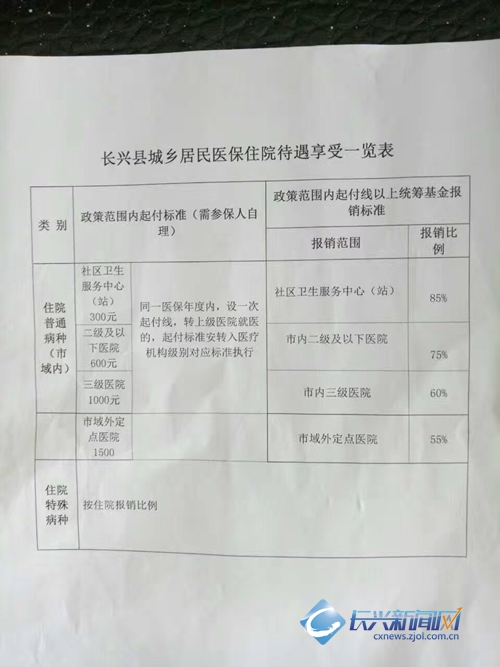 長興農保卡醫療報銷提升 住院可報75%(圖)