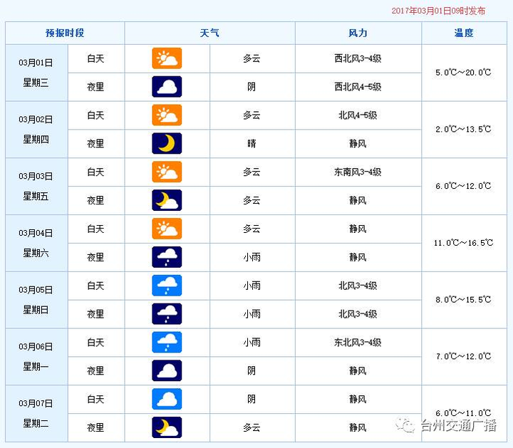 最低2℃ 8級大風!台州天氣比跳誅仙台還刺激