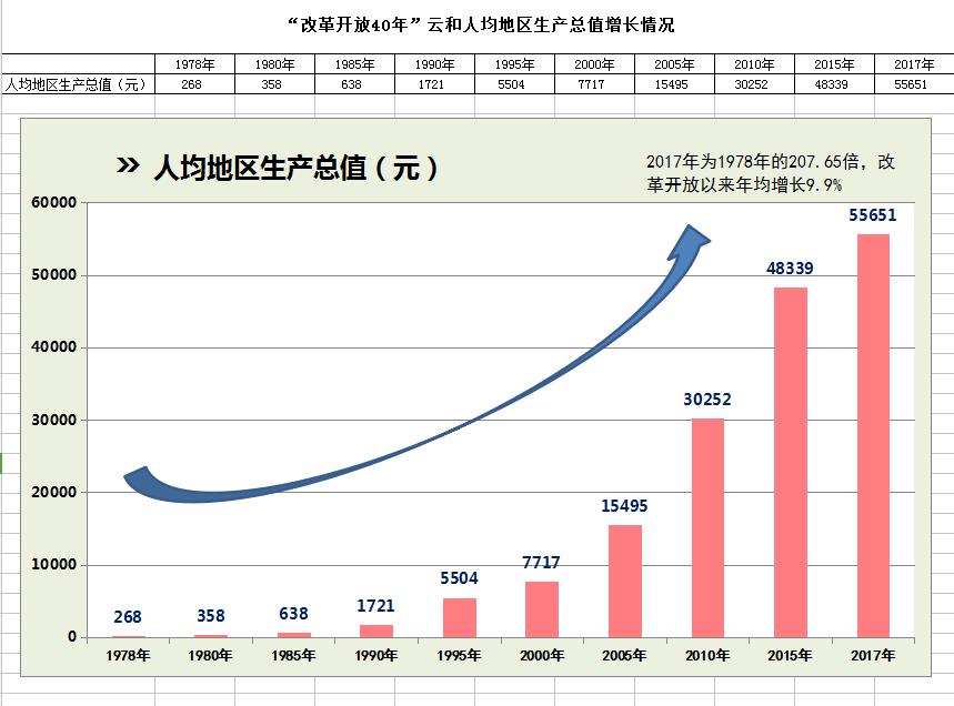 改革开放40年云和人均地区生产总值增长情况