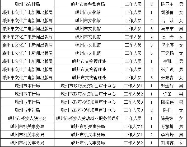 嵊州市事业单位公开招聘高层次人才入围面试人员名单二