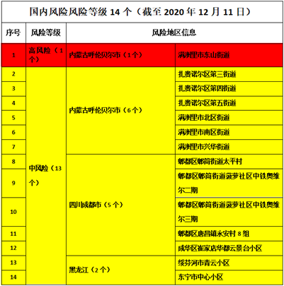 風險等級調整提示,新增多地升為中風險