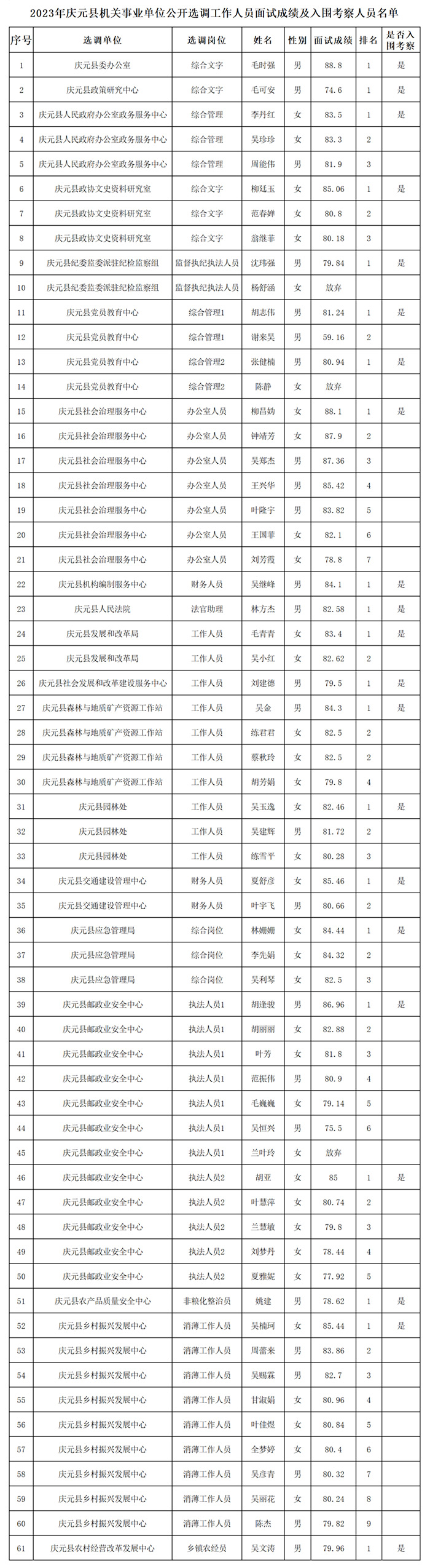 机关事业单位公开选调入围考察人员名单公示